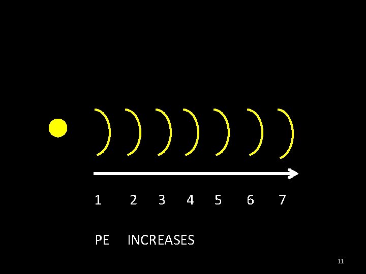 1 2 3 4 PE INCREASES 5 6 7 11 