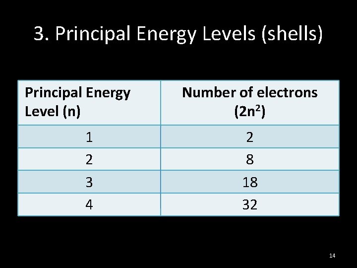 3. Principal Energy Levels (shells) Principal Energy Level (n) 1 2 3 4 Number
