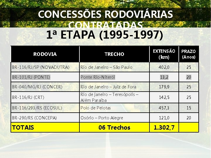 CONCESSÕES RODOVIÁRIAS CONTRATADAS 1ª ETAPA (1995 -1997) RODOVIA TRECHO EXTENSÃO (km) PRAZO (Anos) BR-116/RJ/SP