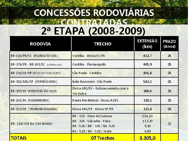 CONCESSÕES RODOVIÁRIAS CONTRATADAS 2ª ETAPA (2008 -2009) RODOVIA TRECHO EXTENSÃO (km) PRAZO (Anos) BR-116/PR/SC