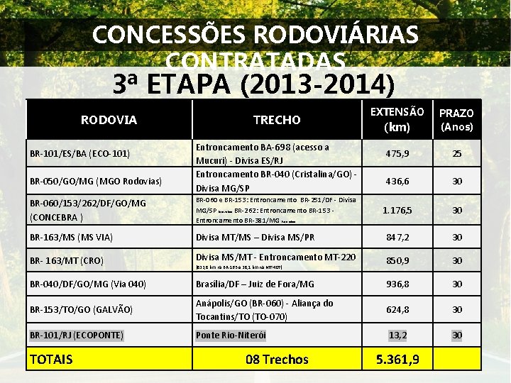 CONCESSÕES RODOVIÁRIAS CONTRATADAS 3ª ETAPA (2013 -2014) RODOVIA BR-101/ES/BA (ECO-101) BR-050/GO/MG (MGO Rodovias) TRECHO