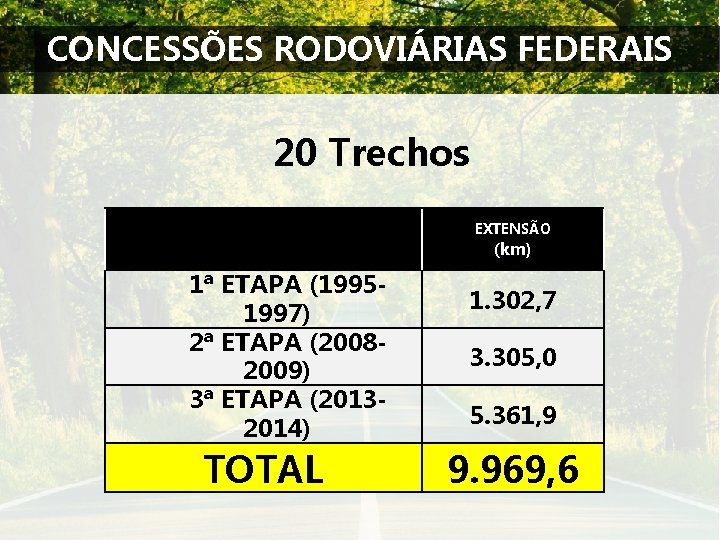 CONCESSÕES RODOVIÁRIAS FEDERAIS 20 Trechos EXTENSÃO (km) 1ª ETAPA (19951997) 2ª ETAPA (20082009) 3ª
