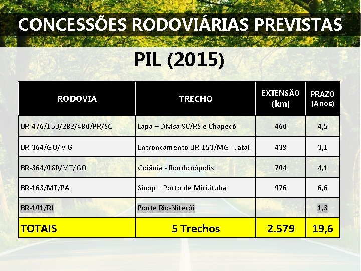CONCESSÕES RODOVIÁRIAS PREVISTAS PIL (2015) RODOVIA TRECHO EXTENSÃO (km) PRAZO (Anos) BR-476/153/282/480/PR/SC Lapa –