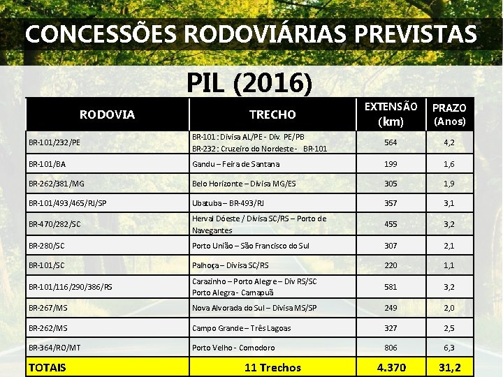 CONCESSÕES RODOVIÁRIAS PREVISTAS PIL (2016) RODOVIA TRECHO EXTENSÃO (km) PRAZO (Anos) BR-101/232/PE BR-101: Divisa