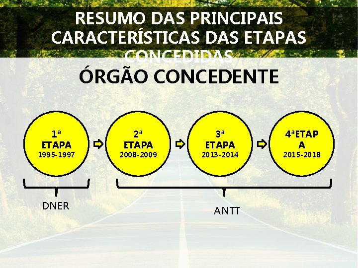 RESUMO DAS PRINCIPAIS CARACTERÍSTICAS DAS ETAPAS CONCEDIDAS ÓRGÃO CONCEDENTE 1ª ETAPA 1995 -1997 DNER