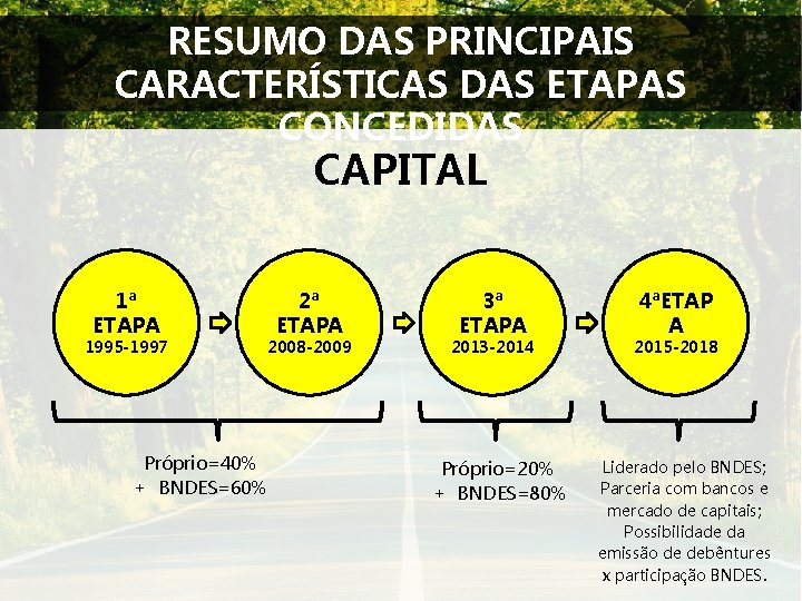 RESUMO DAS PRINCIPAIS CARACTERÍSTICAS DAS ETAPAS CONCEDIDAS CAPITAL 1ª ETAPA 1995 -1997 Próprio=40% +