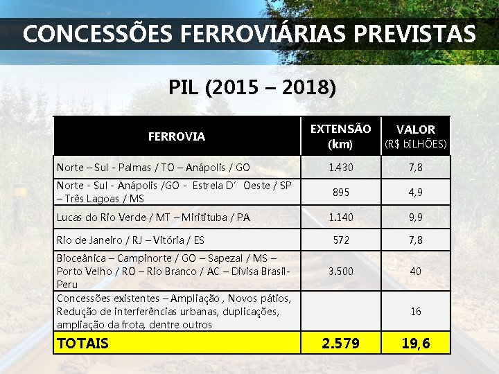 CONCESSÕES FERROVIÁRIAS PREVISTAS PIL (2015 – 2018) FERROVIA Norte – Sul - Palmas /