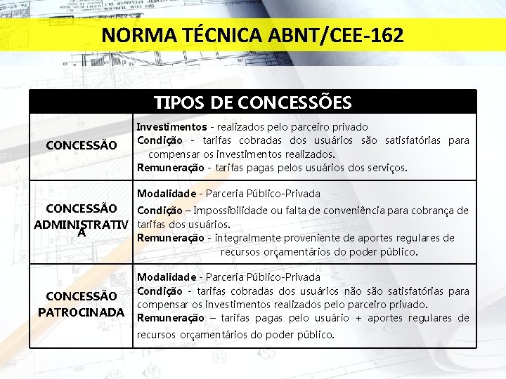 NORMA TÉCNICA ABNT/CEE-162 TIPOS DE CONCESSÕES CONCESSÃO Investimentos - realizados pelo parceiro privado Condição