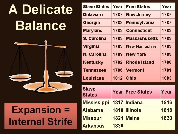 A Delicate Balance Expansion = Internal Strife Slave States Year Free States Year Delaware