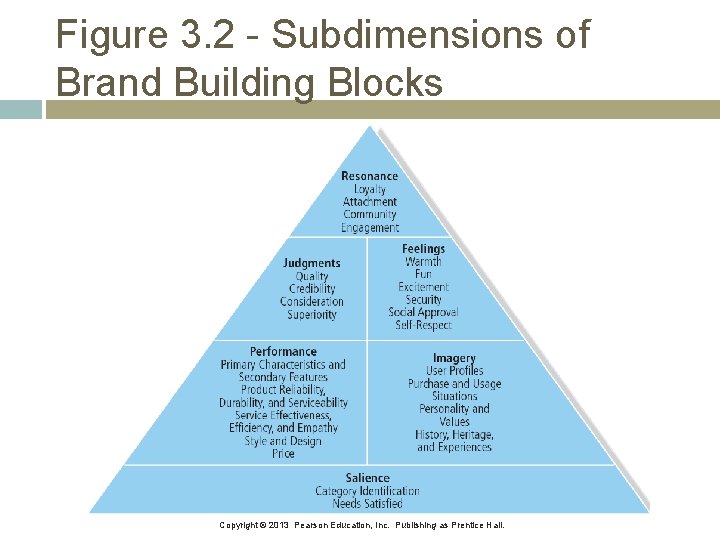 Figure 3. 2 - Subdimensions of Brand Building Blocks Copyright © 2013 Pearson Education, Figure 3. 2 - Subdimensions of Brand Building Blocks Copyright © 2013 Pearson Education,