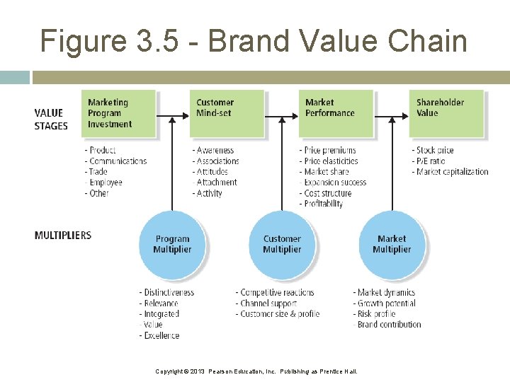 Figure 3. 5 - Brand Value Chain Copyright © 2013 Pearson Education, Inc. Publishing Figure 3. 5 - Brand Value Chain Copyright © 2013 Pearson Education, Inc. Publishing