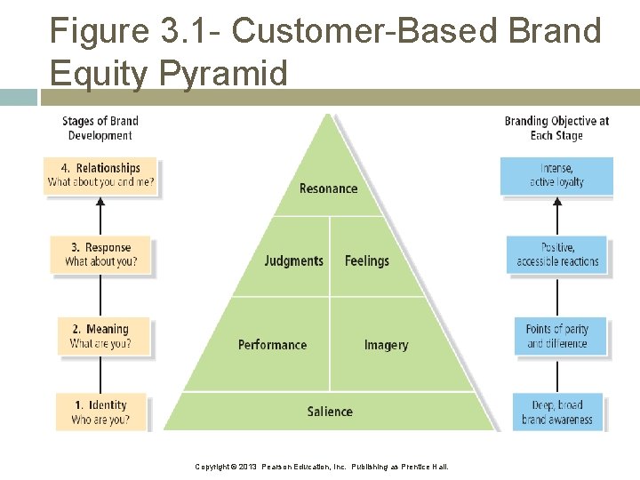 Figure 3. 1 - Customer-Based Brand Equity Pyramid Copyright © 2013 Pearson Education, Inc. Figure 3. 1 - Customer-Based Brand Equity Pyramid Copyright © 2013 Pearson Education, Inc.