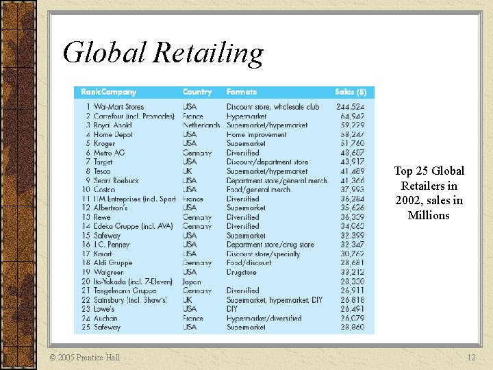 Global Retailing Top 25 Global Retailers in 2002, sales in Millions © 2005 Prentice