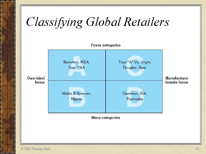 Classifying Global Retailers © 2005 Prentice Hall 14 