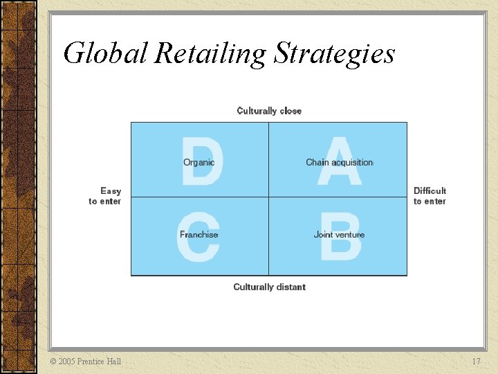 Global Retailing Strategies © 2005 Prentice Hall 17 