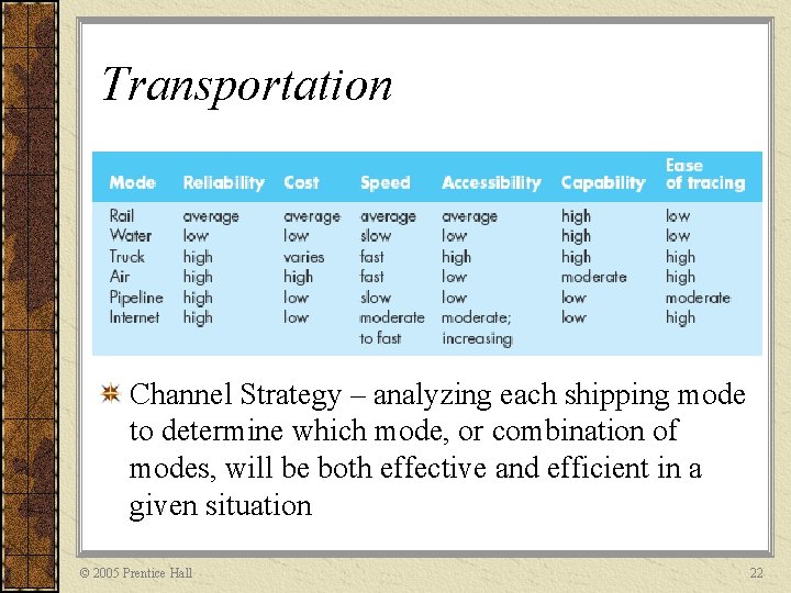 Transportation Channel Strategy – analyzing each shipping mode to determine which mode, or combination