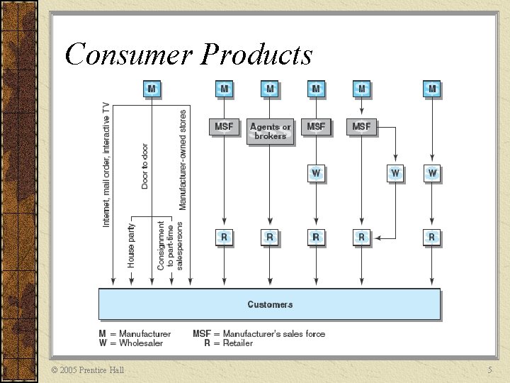 Consumer Products © 2005 Prentice Hall 5 