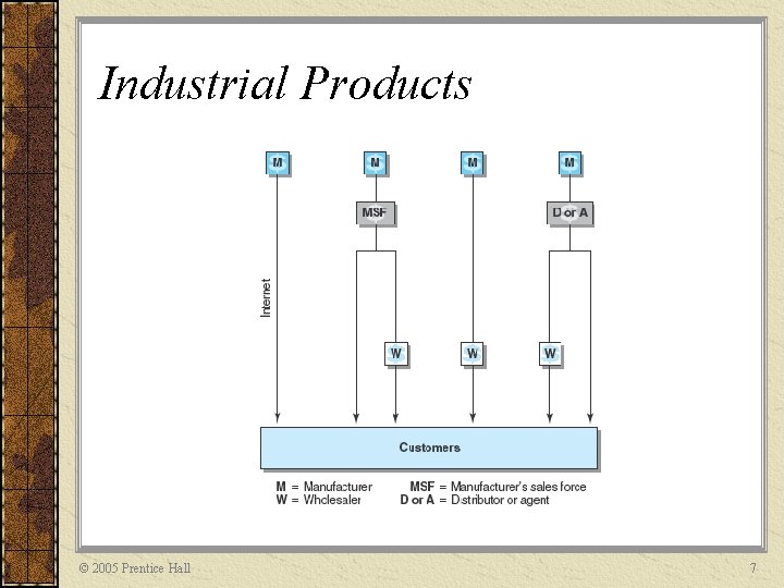 Industrial Products © 2005 Prentice Hall 7 