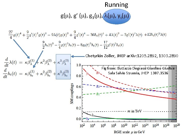 Running g(m), g’ (m), g 3(m), l(m), yt(m) Chetyrkin Zoller, JHEP ar. Xiv: 1205.