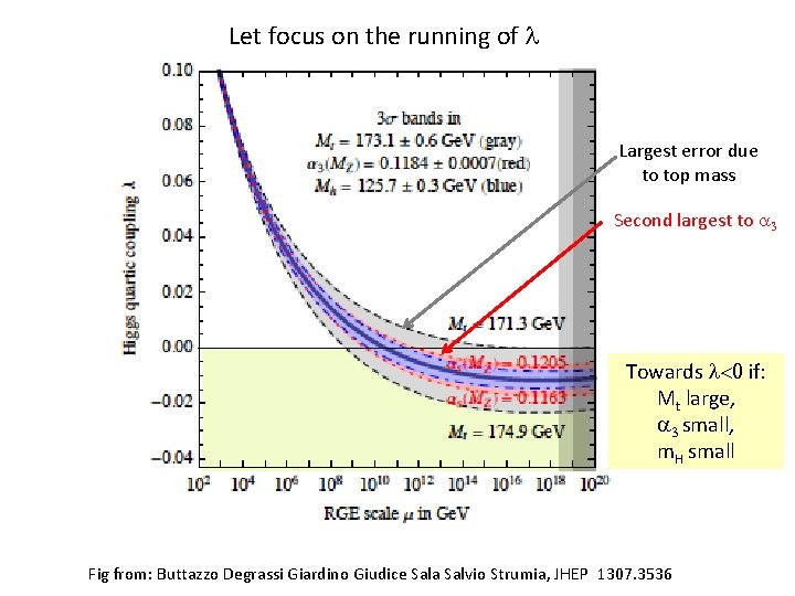 Let focus on the running of l Largest error due to top mass Second