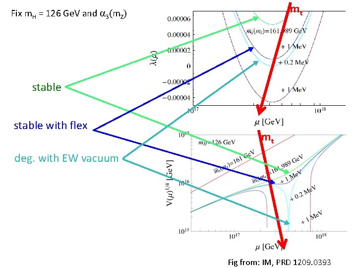 mt Fix m. H = 126 Ge. V and a 3(m. Z) stable with