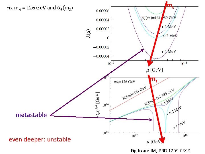 mt Fix m. H = 126 Ge. V and a 3(m. Z) mt metastable