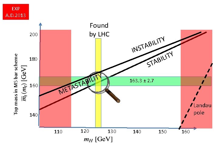 EXP A. D. 2013 Found by LHC Top mass in MS bar scheme 200