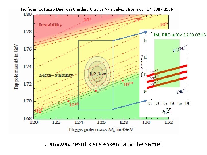 Fig from: Buttazzo Degrassi Giardino Giudice Sala Salvio Strumia, JHEP 1307. 3536 IM, PRD