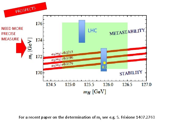 CTS E P S O PR NEED MORE PRECISE MEASURE LHC ILC For a