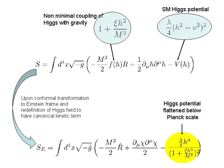 SM Higgs potential Non minimal coupling of Higgs with gravity Upon conformal transformation to