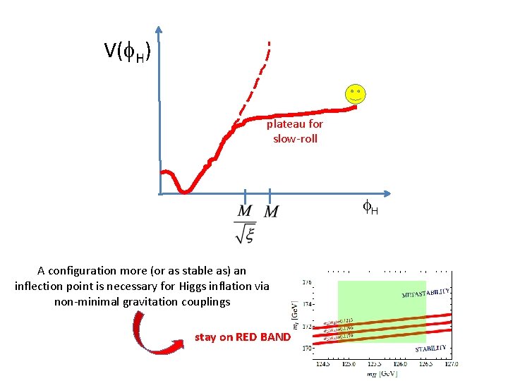 V(f. H) plateau for slow-roll f. H A configuration more (or as stable as)