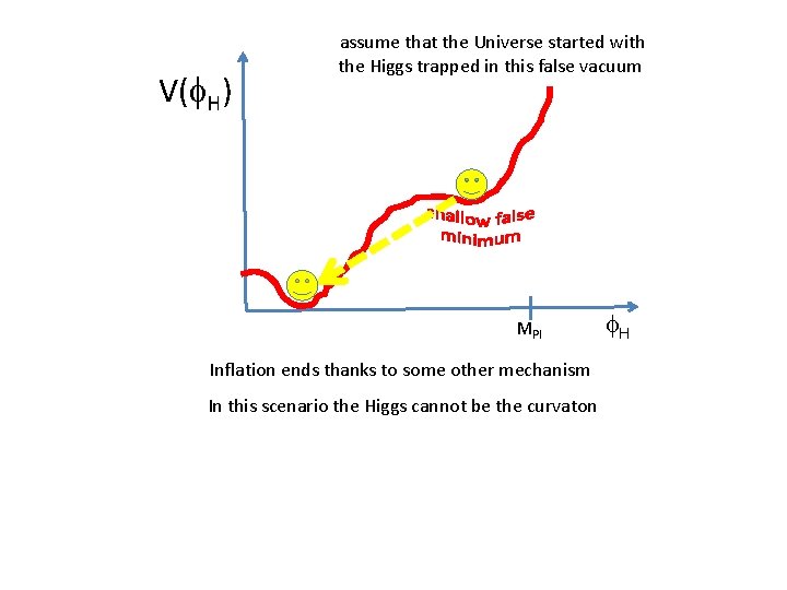 V(f. H) assume that the Universe started with the Higgs trapped in this false