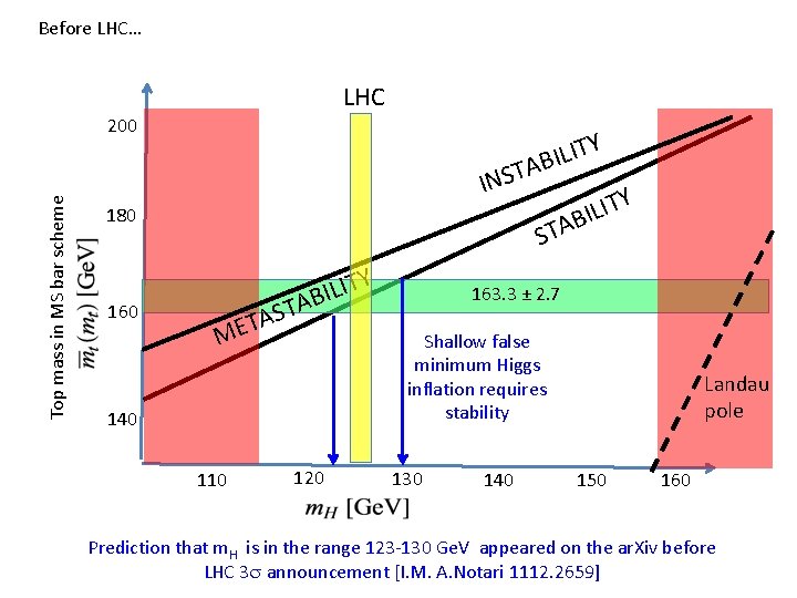 Before LHC… LHC Top mass in MS bar scheme 200 TY I L I