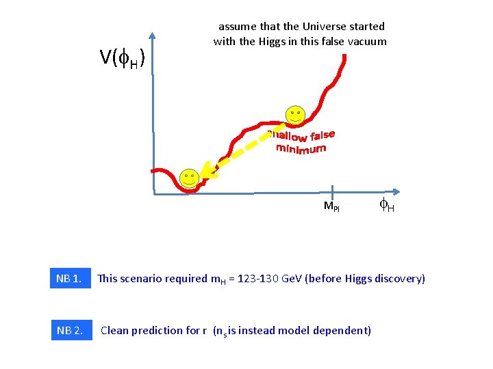 V(f. H) assume that the Universe started with the Higgs in this false vacuum