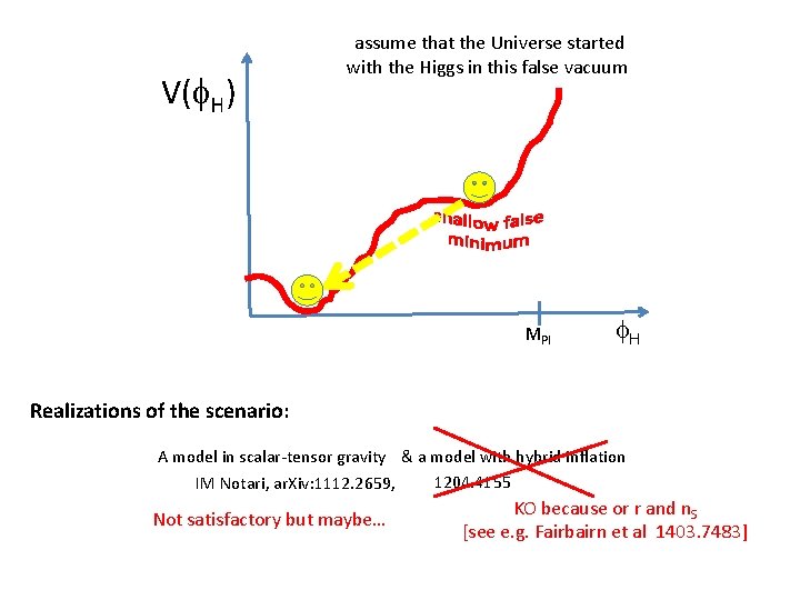 V(f. H) assume that the Universe started with the Higgs in this false vacuum