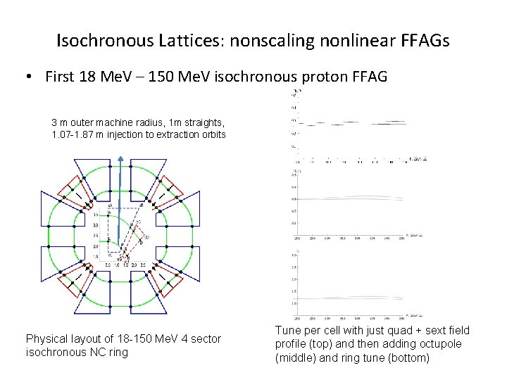Isochronous Lattices: nonscaling nonlinear FFAGs • First 18 Me. V – 150 Me. V