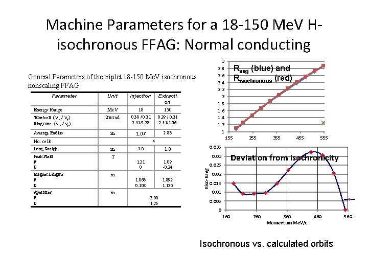 Machine Parameters for a 18 -150 Me. V Hisochronous FFAG: Normal conducting 3 2.