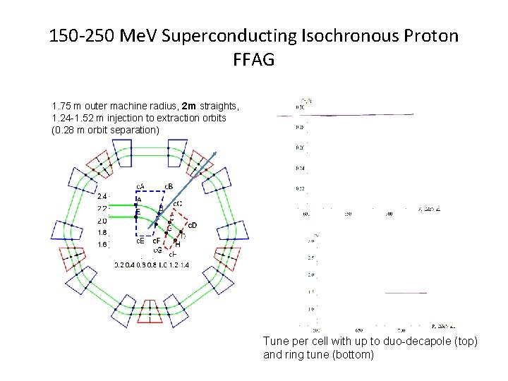 150 -250 Me. V Superconducting Isochronous Proton FFAG 1. 75 m outer machine radius,