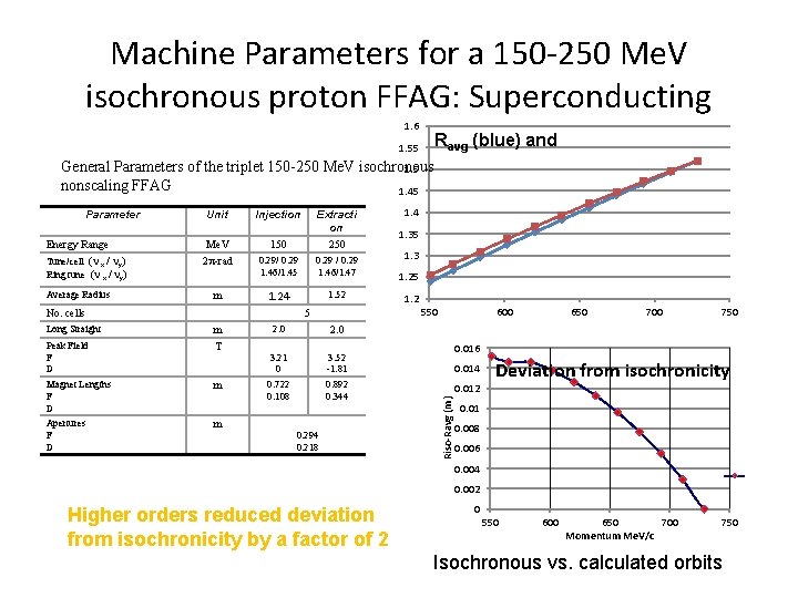 Machine Parameters for a 150 -250 Me. V isochronous proton FFAG: Superconducting 1. 6
