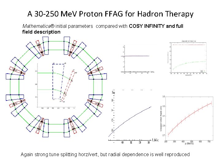 A 30 -250 Me. V Proton FFAG for Hadron Therapy Mathematica® initial parameters compared