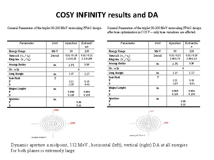 COSY INFINITY results and DA General Parameters of the triplet 30 -250 Me. V