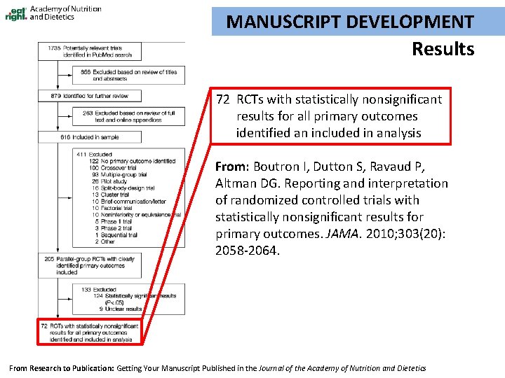 MANUSCRIPT DEVELOPMENT Results 72 RCTs with statistically nonsignificant results for all primary outcomes identified