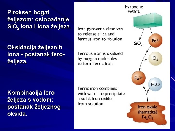 Piroksen bogat željezom: oslobađanje Si. O 2 iona i iona željeza. Oksidacija željeznih iona