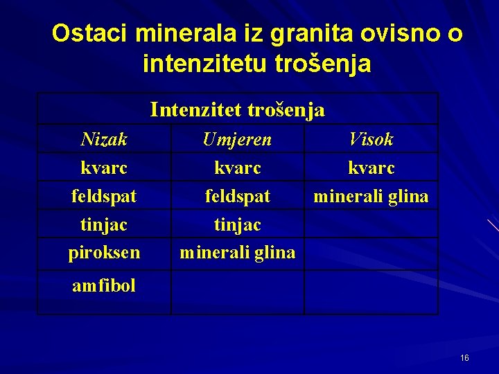 Ostaci minerala iz granita ovisno o intenzitetu trošenja Intenzitet trošenja Nizak kvarc feldspat tinjac