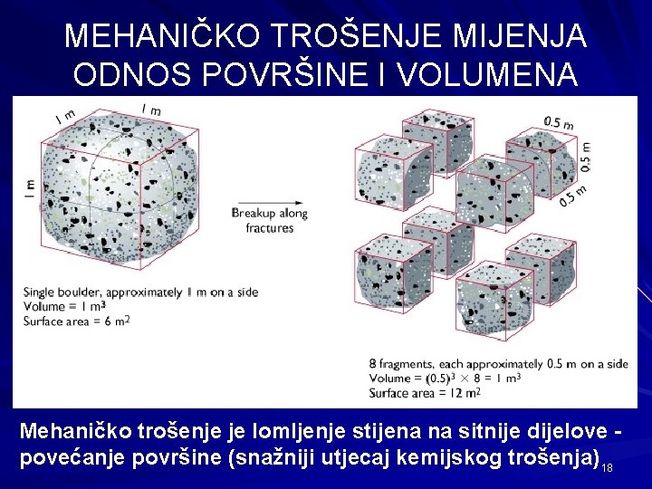 MEHANIČKO TROŠENJE MIJENJA ODNOS POVRŠINE I VOLUMENA Mehaničko trošenje je lomljenje stijena na sitnije