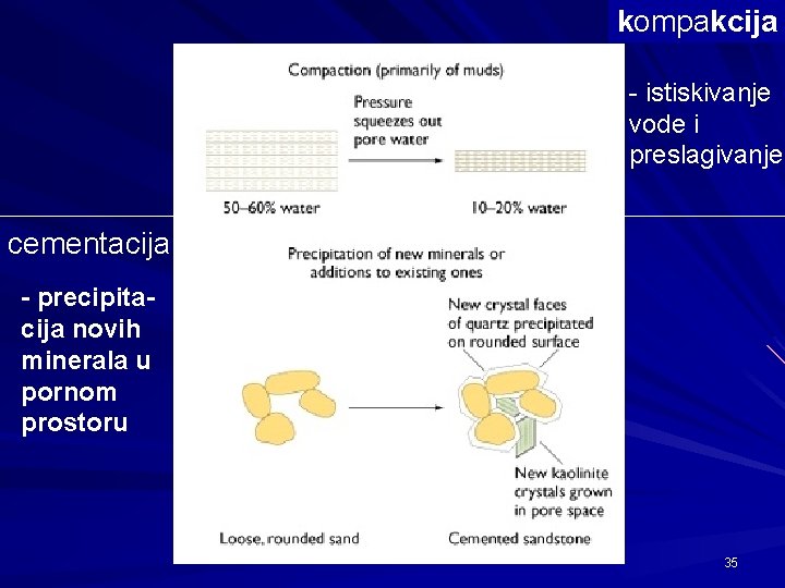 kompakcija - istiskivanje vode i preslagivanje cementacija - precipitacija novih minerala u pornom prostoru