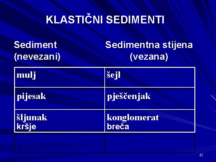 KLASTIČNI SEDIMENTI Sediment (nevezani) Sedimentna stijena (vezana) mulj šejl pijesak pješčenjak šljunak konglomerat kršje