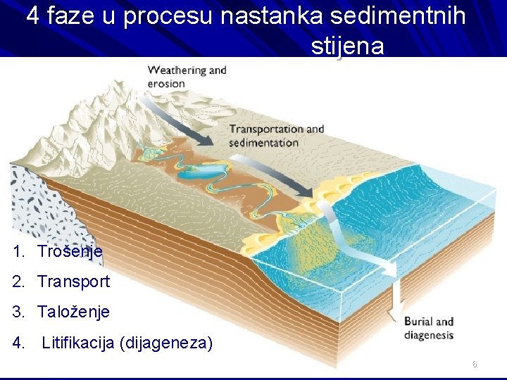 4 faze u procesu nastanka sedimentnih stijena 1. Trošenje 2. Transport 3. Taloženje 4.