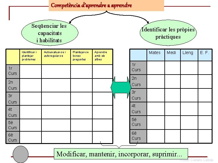 Competència d’aprendre a aprendre Seqüenciar les capacitats i habilitats Identificar i plantejar problemes 1