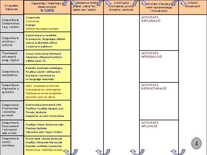 Competèn. bàsiques Capacitats i Habilitats a Capacitats i desenvolupar Habilitats a 1 r CURS
